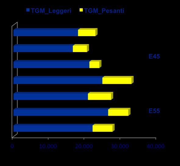 Il processo di definizione dell intervento - 2 Orte (A1/SS675) - Ponte San Giovanni -90km I dati di traffico Proiezioni di crescita del traffico veicolare TGM Leggeri TGM Pesanti 2020 13,49% 10,38%