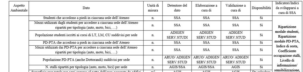 misurare gli impatti: cruscotto della