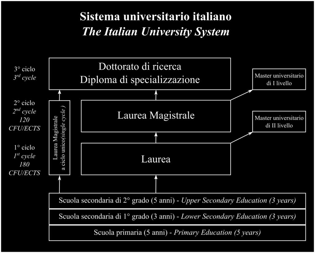 8 INFORMAZIONI SUL SISTEMA NAZIONALE DI ISTRUZIONE SUPERIORE Il sistema universitario italiano si articola sui 3 cicli del Processo di Bologna: i principali titoli italiani sono la Laurea (1 ciclo),
