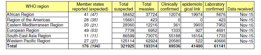 Casi di Morbillo segnalati nel mondo, Aprile-Settembre 2015 Tabella 5.
