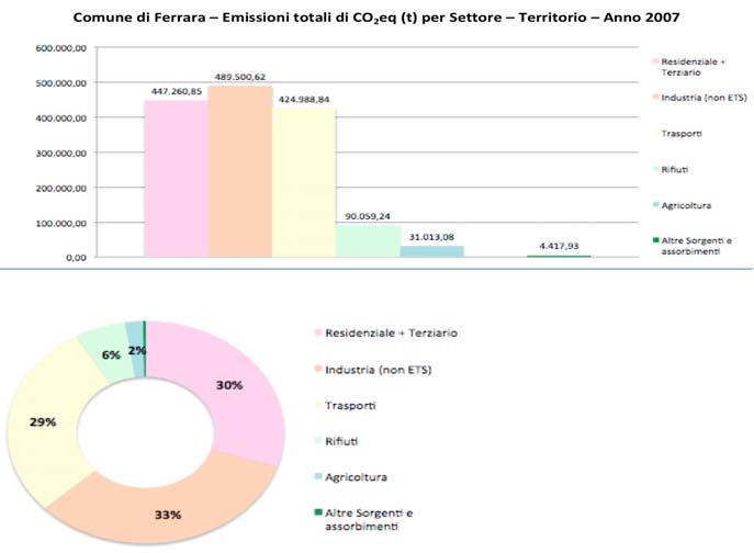 I risultati dell inventario delle emissioni TERRITORIO I settori maggiormente responsabili di tali emissioni sono: -Industriale (non ETS)