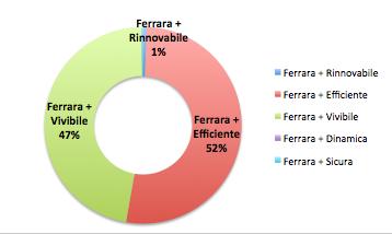 4 1.622,0 1,0% Ferrara + Efficiente 15 140.