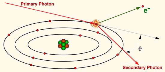 1.1.2 Effetto Compton Nell effetto Compton un fotone incidente con energia hν interagisce con un elettrone libero o appartenente agli orbitali più esterni; dopo l interazione il fotone è diffuso di