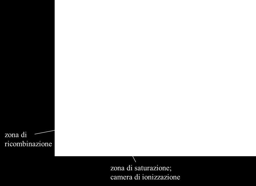 Nello studio delle radiazioni è importante analizzare il comportamento di questi rivelatori al variare della differenza di potenziale a cui sono sottoposti gli elettrodi.