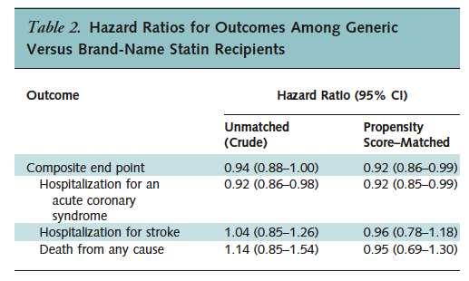 Conclusion: Compared with those initiating brand-name statins, patients initiating generic