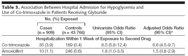 Gliburide + Cotrimossazolo aumenta di 7 volte il rischio di ospedalizzazione per