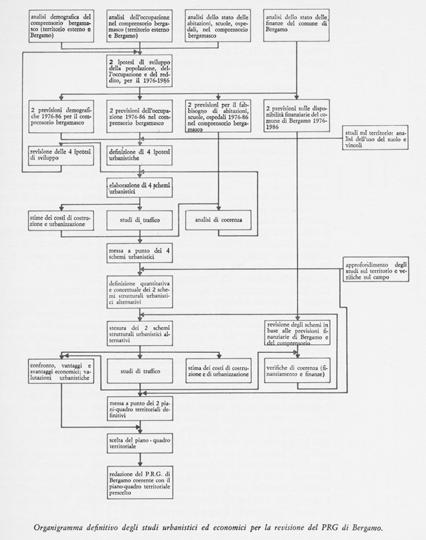 Bergamo organigramma degli studi Organigramma degli Studi per PRG 1969/72 Tempi della formazione del PRG