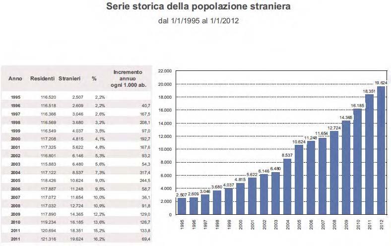 Comune di Bergamo La leggera ripresa della popolazione
