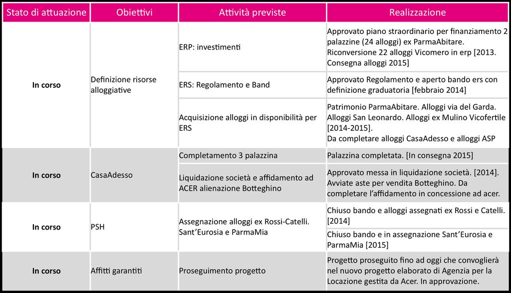 Area Politiche abitative: obiettivi dal documento «Il nuovo