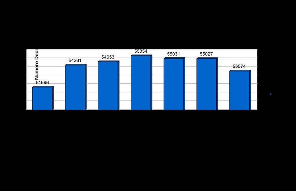 Trend annuale 2004-2010 trend annuale deceduti in ospedale, con