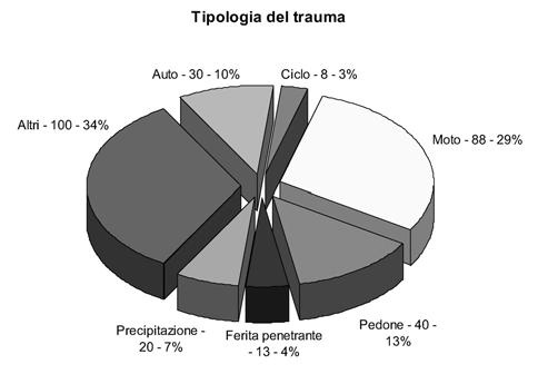 Analisi di Qualità di un Trauma Center di I livello nella città di Milano Fig. 1: Distribuzione dei pazienti selezionati per sesso ed età.