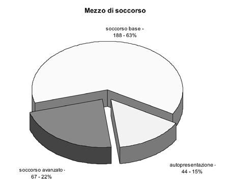 Analisi di Qualità di un Trauma Center di I livello nella città di Milano TABLE III 10 patterns di lesioni più frequenti.