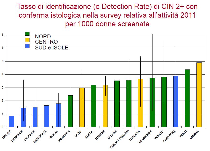 Detection Rate