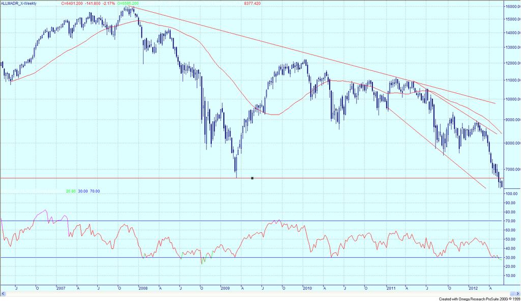 IBEX 35: Grafico WEEKLY ANALISI INTEGRATA: anche in questo caso i dati che utilizziamo per l Analisi Integrata parlano chiaro: la situazione continua a peggiorare e non ci si può attendere alcun