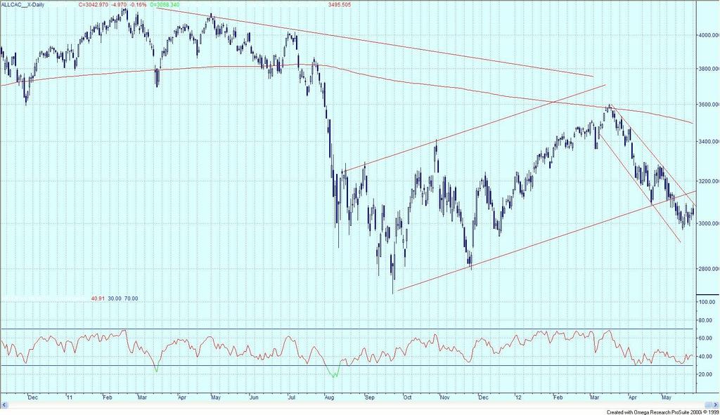 CAC 40: Grafico DAILY ANALISI INTEGRATA: anche la Francia non è immune dai problemi europei.