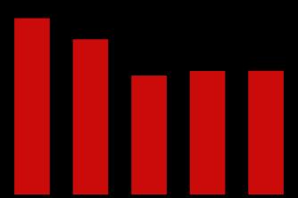 dipendente 133,8 129,1 117,5 106,3 133,9 200,0 50,0 20,0 0,0 30.06.13 30.06.14 30.06.15 30.06.16 30.06.17 0,0 30.06.13 30.06.14 30.06.15 30.06.16 30.06.17 0,0 30.06.13 30.06.14 30.06.15 30.06.16 30.06.17 30.