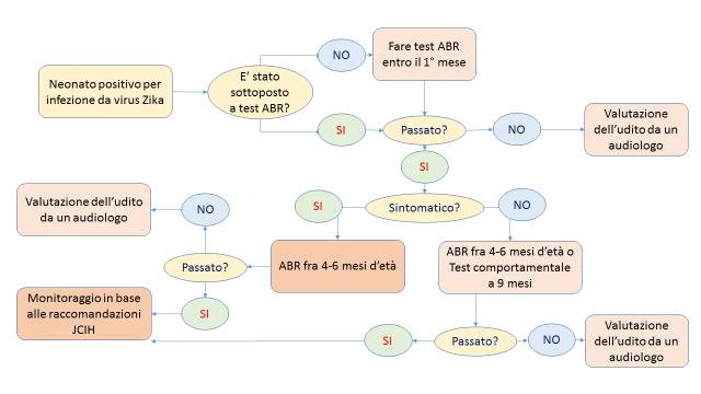 Algoritmo per la valutazione dell udito dei neonati risultati positivi ai test per l