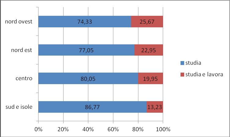 Grafico 8: Attività prevalente degli studenti lavoratori Tabella 1: