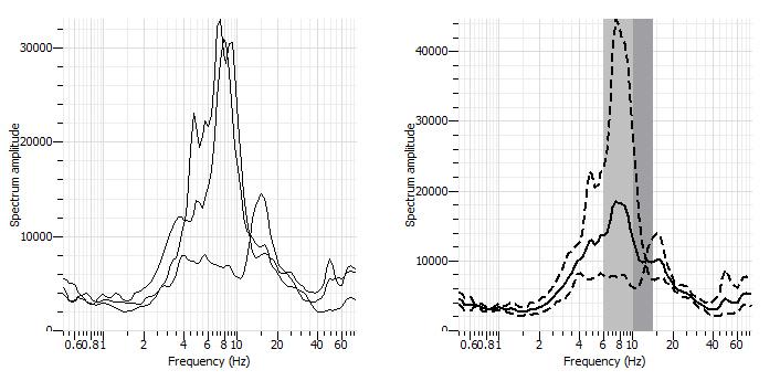 FIGURA 8: SPECTRUM SUMMARY I grafici in figura 4 rappresentano invece: a sinistra, gli spettri medi di tutte e tre le componenti; a destra, lo spettro medio complessivo e la sua deviazione standard.