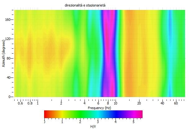 E- N-S FIGURA 10: STAZIONARIETÀ E DIREZIONALITA DEL RAPPORTO H/V Il grafico della stazionarietà e direzionalità del rapporto H/V è ottenuto dalla produzione del rapporto H/V per ogni 10 di rotazione: