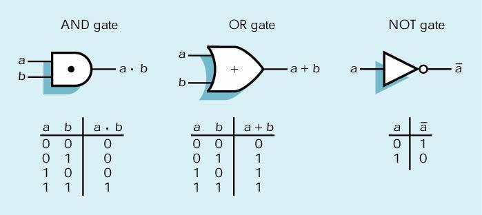 Porte logiche A ciascun operatore logico corrisponde un simbolo Una porta logica (logic gate) è un dispositivo elettronico che implementa una specifica operazione logica Sono