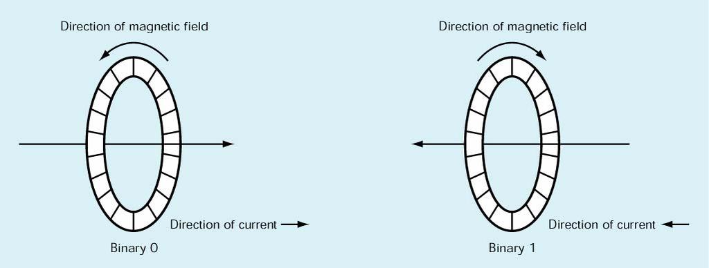 Dispositivi di memorizzazione binaria Il nucleo magnetico è stato utilizzato per 20 anni ca. per costruire memorie a nuclei magnetici (1950-60 ca.