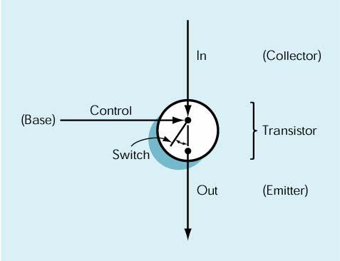 Il transistor Interruttore elettronico (Shockley, Brattain, Bardeen, 1947) Due stati: conduzione, interdizione (acceso, spento) Altissima densità di integrazione 3-10 M trans/cm2 Altissima velocità