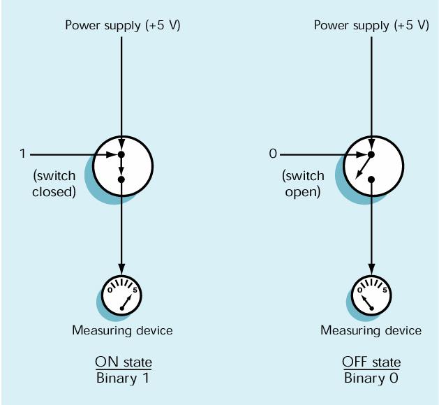 Funzionamento del transistor Due modi per associare i due valori binari ai due modi di funzionamento del transistor Logica positiva Associare allo stato di conduzione il valore binario