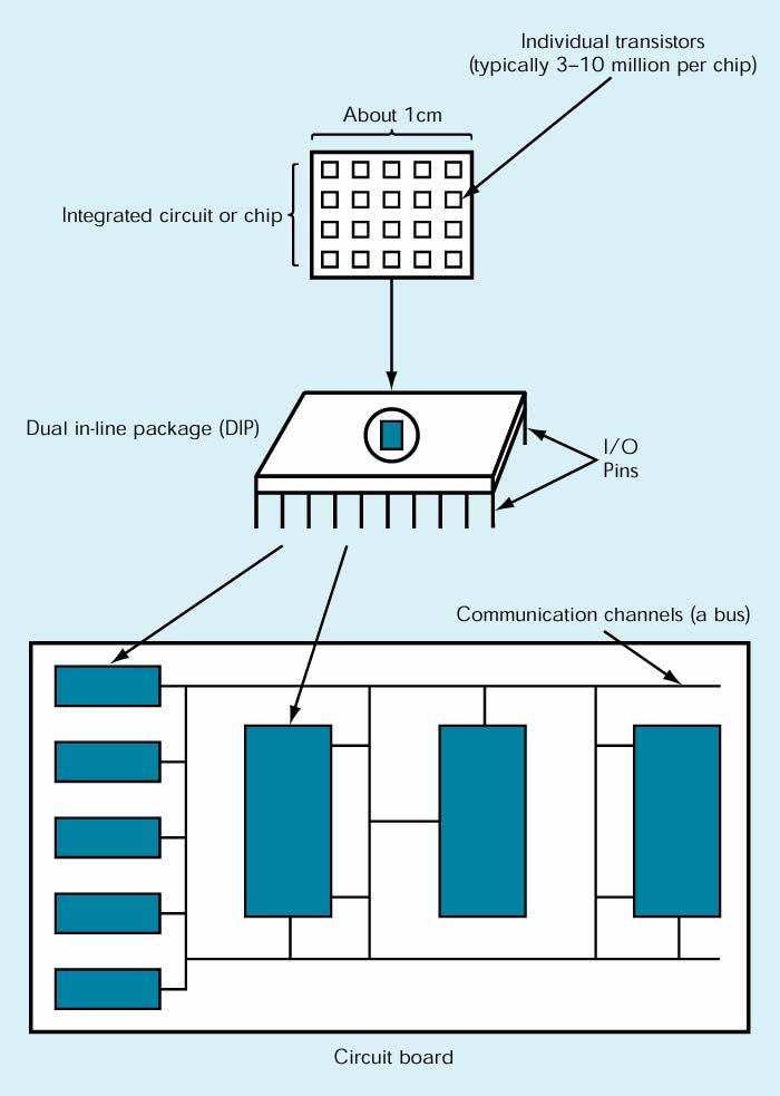 Circuiti integrati I transistor sono dispositivi di materiale semiconduttore, silicio o arseniuro di gallio Transistor e connessioni sono raggruppati in circuiti integrati (integrated circuit o chip)