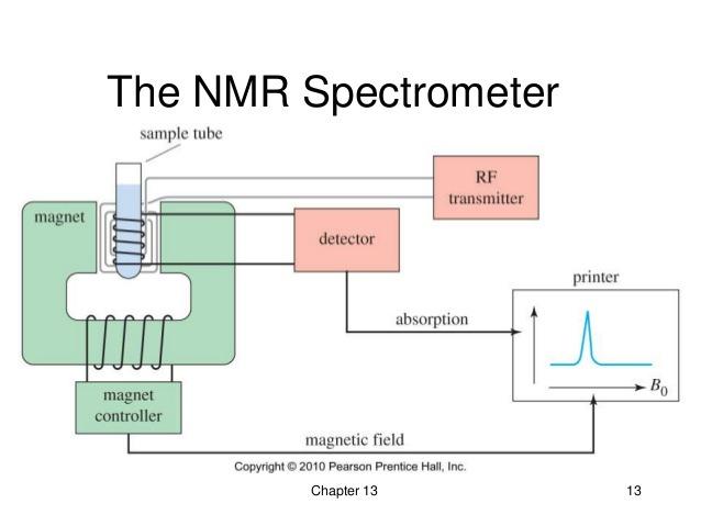 Come osservare la RMN In sintesi: c. magnetico B 0 lungo z statico magnetizza il campione in direzione z c. magnetico B 1 a 90 0 oscillante a freq.