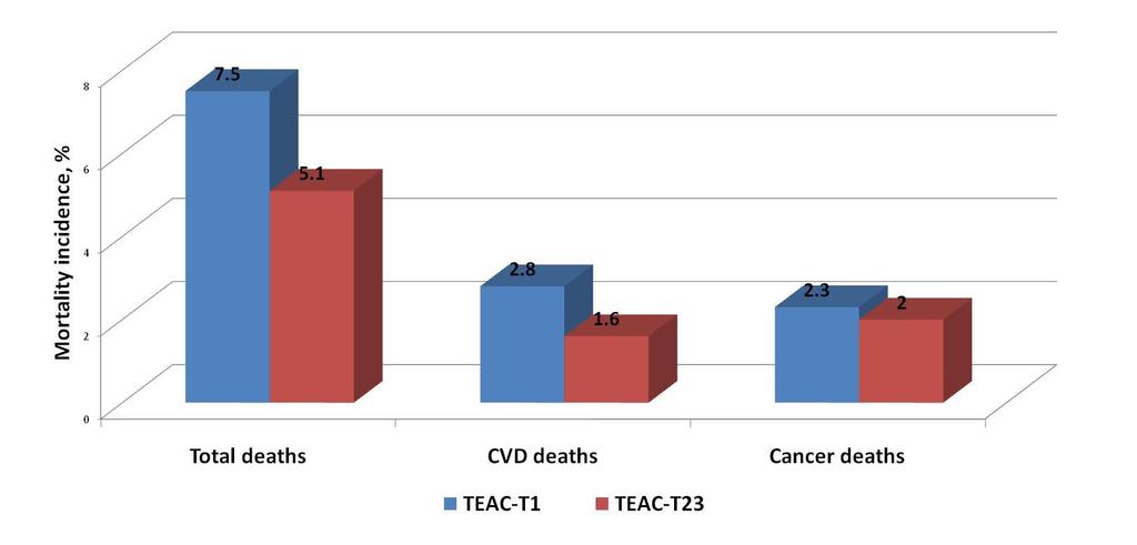 RESULTS (1) The cohort was followed-up for mortality for any cause for a median of 4.3 years (IRQ: 3.5-5.5). During follow-up, 231 deaths occurred in 3,927 subjects aged at enrollment 65-97 yrs.