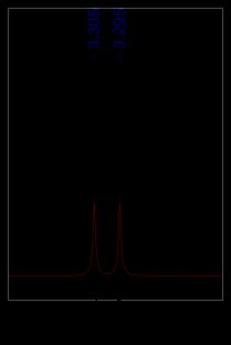 H-NMR: Molteplicità dei segnali, accoppiamento spin-spin Il protone H b