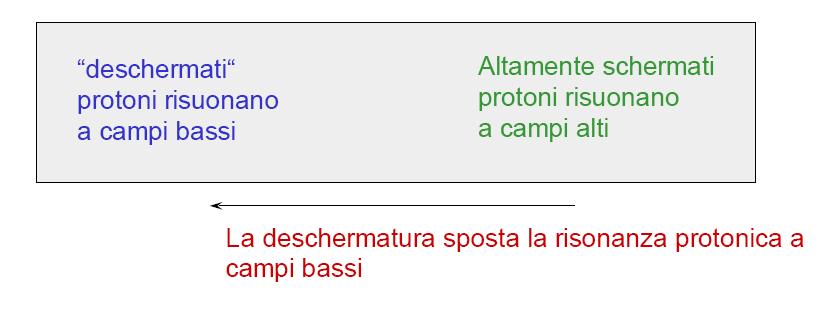 diminuendo la densità elettronica del C, che a sua volta