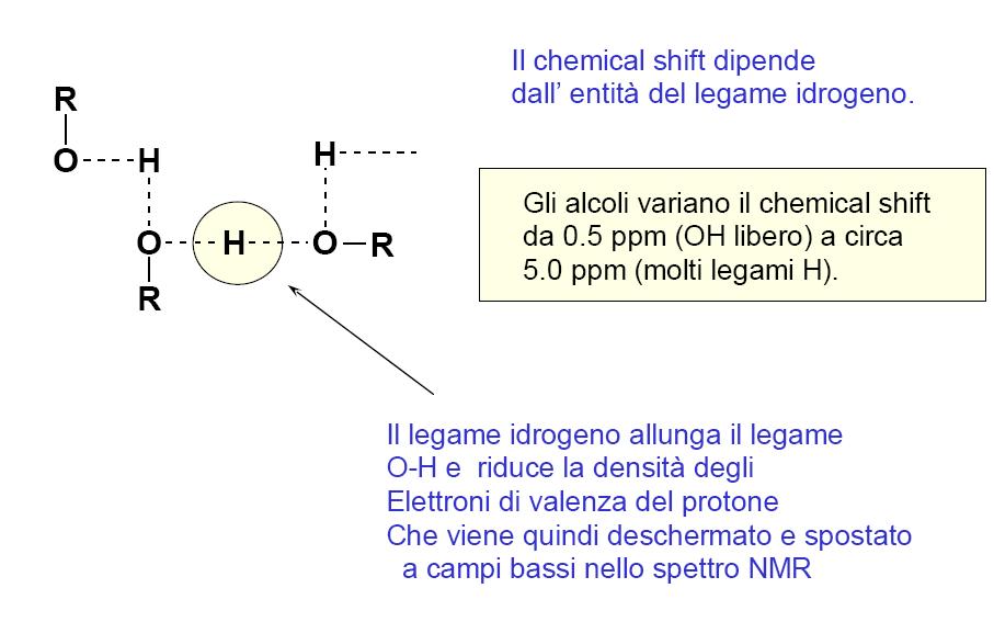 H-NMR: Fattori che influenzano il Chemical shift 3.