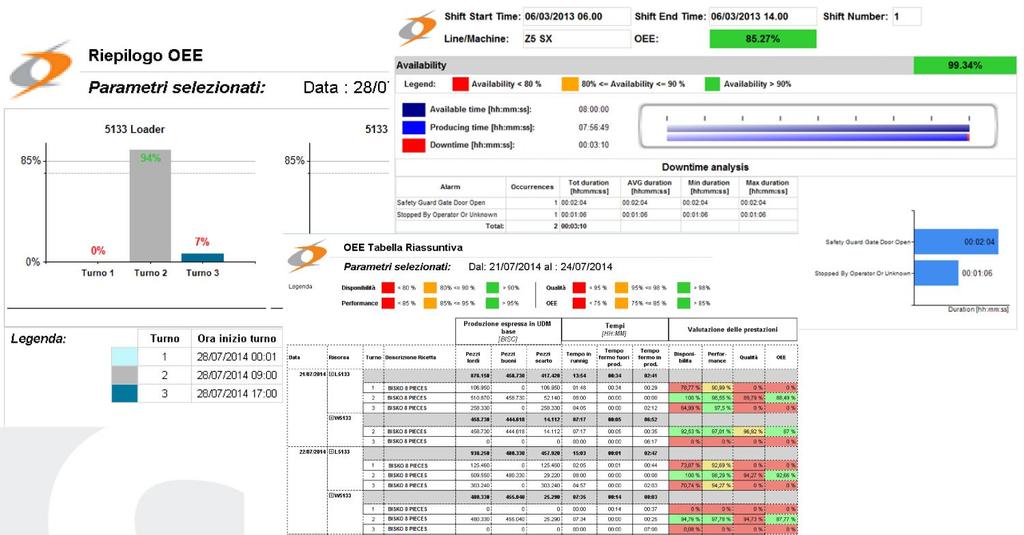 Controllo Tattico: reportistica in tempo reale Report aggiornati forniscono ai responsabili informazioni in tempo reale che mettono subito in evidenza i problemi e permettono di visualizzare il