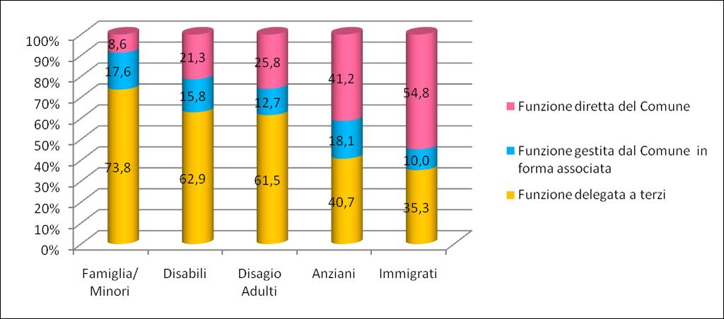 Quali sono le aree delegate a terzi?