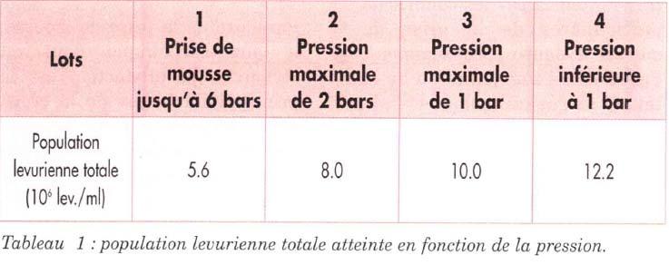 I PARAMETRI CHE HANNO INFLUENZA SULLA PRESA DI SPUMA GAS CARBONICO Per dimostrare questo effetto inibitore effettuiamo il seguente test: Lotto 1 : bottiglie non aperte fino alla fine della presa di