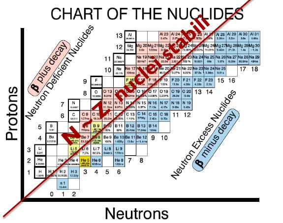 elettroni e forza forte fra protoni e neutroni nuclei ci sono altre