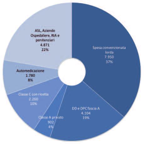 Tabella e Figura 1. Composizione della spesa farmaceutica nei primi nove mesi del 2016 Spesa (milioni di euro) % % 16/15 Spesa convenzionata lorda 7.950 36,4-3,0 Distr.