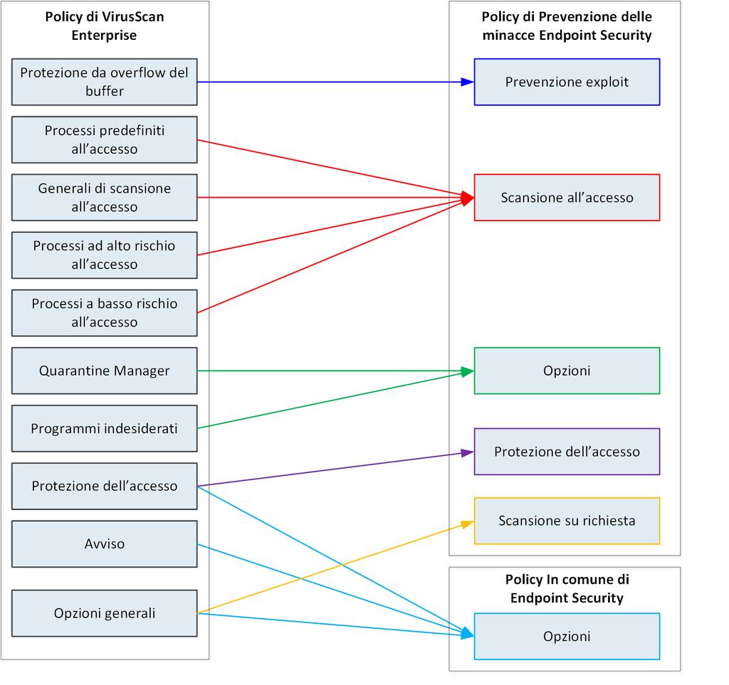 D Mappe delle policy migrate Mappe delle policy Migrazione delle impostazioni di scansione all'accesso nelle policy di Prevenzione delle minacce (Windows, Mac e Linux) Le impostazioni di scansione