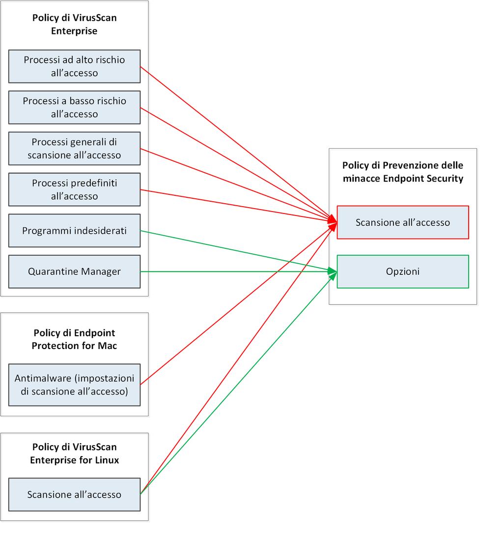 Mappe delle policy migrate Mappe delle policy D Le impostazioni duplicate non vengono migrate.