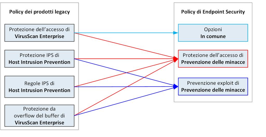 D Mappe delle policy migrate Mappe delle policy Migrazione delle impostazioni di Firewall Host IPS e Generale in Firewall Endpoint Security Le impostazioni delle policy di Firewall Host