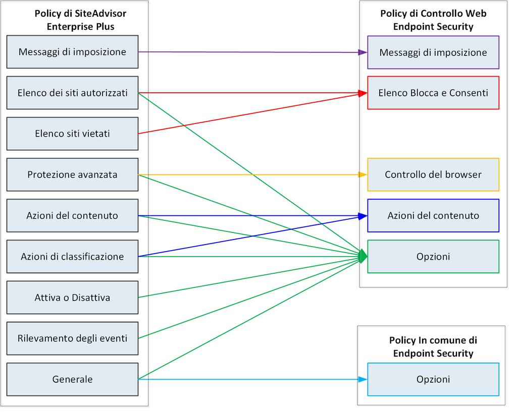 D Mappe delle policy migrate Mappe delle policy Migrazione delle impostazioni legacy nella policy In comune In comune Le impostazioni delle policy di VirusScan Enterprise, McAfee Host IPS e