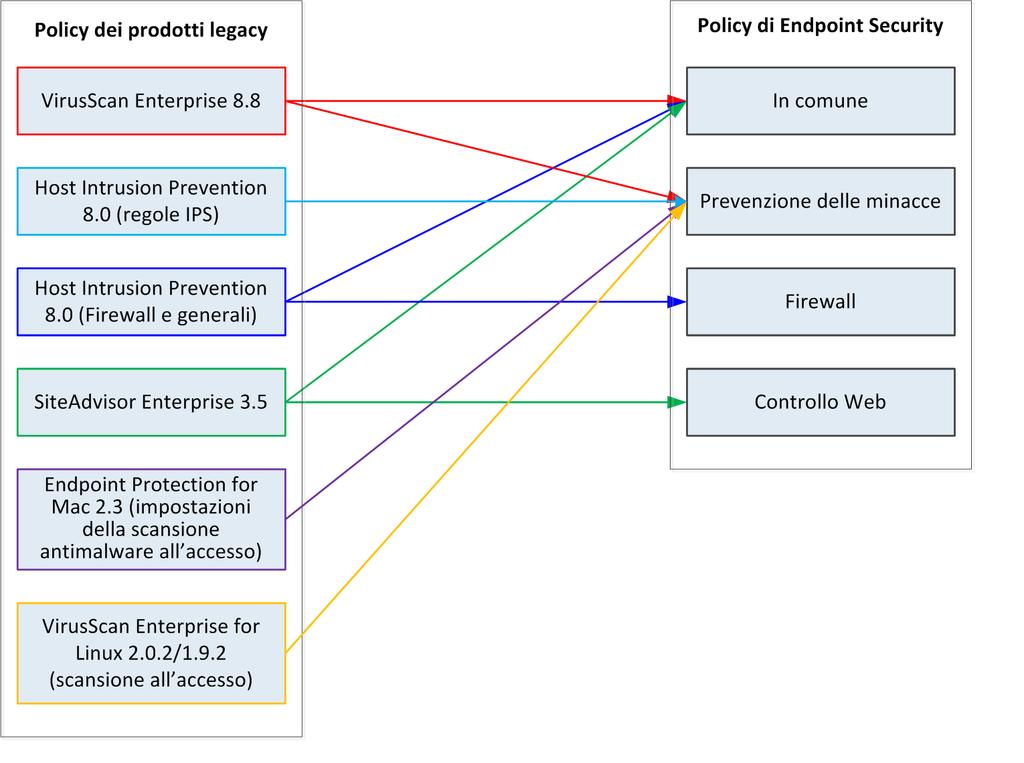 Panoramica della migrazione Panoramica del processo di migrazione 1 È possibile migrare alcune impostazioni per più piattaforme di sistemi operativi in policy separate per piattaforma unica o in una