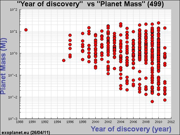 Il limite di rivelamento in massa diventa più stringente di anno in anno Saturni M ~ 0.3 M giove Nettuni M ~ 0.05 M giove Super-Terre M ~ 0.