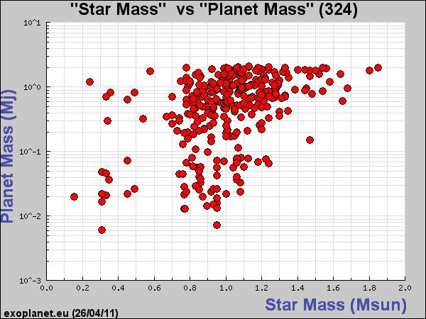 Masse dei pianeti e masse delle stelle Effetti selettivi: nelle stelle di grande massa si riescono a scoprire solo pianeti massicci Pianeti di piccola massa cominciano ad essere scoperti in stelle di