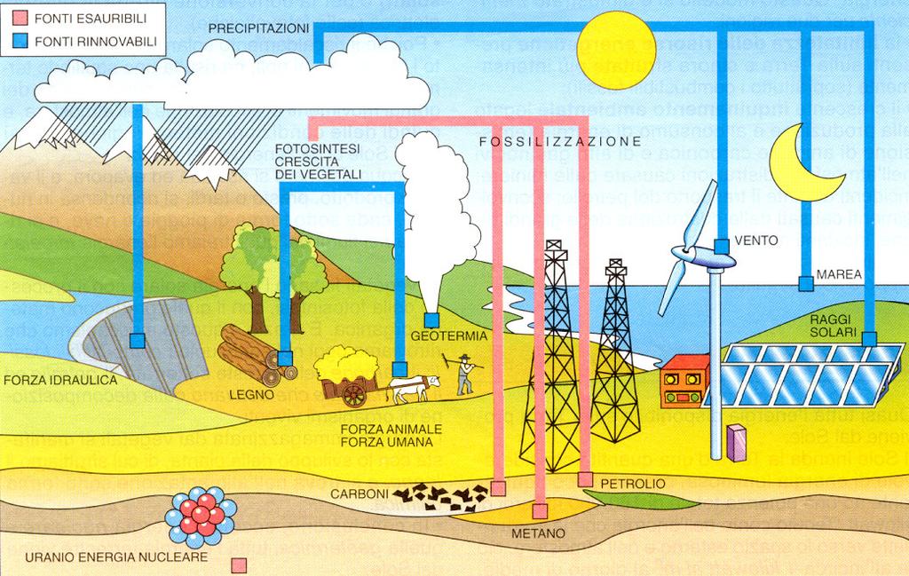 Una risorsa è qualunque bene esistente in natura utilizzabile dall uomo, come ad esempio l aria, il suolo, l acqua e l energia.