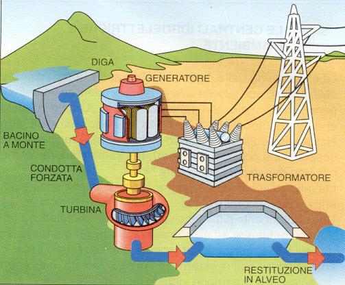L ACQUA Una massa d acqua in movimento contiene in sé una certa quantità di energia capace di compiere un lavoro.