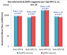 Il vaccino 9vHPV è risultato efficace nel prevenire l infezione persistente e le malattie correlate ai tipi di HPV 31, 33, 45, 52, 58 con un efficacia pari al 97,6% (IC95%: 80,9-99,8).