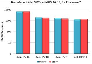 FIGURA 2 GMTS ANTI-HPV 16, 18, 6 E 11 AL MESE 7 NELLE DUE COORTI DI STUDIO.